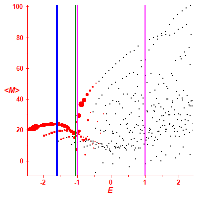 Peres lattice <M>